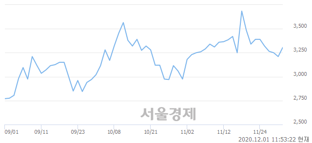 <코>한국선재, 3.12% 오르며 체결강도 강세 지속(153%)