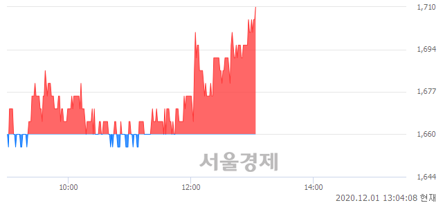 <코>시큐브, 3.01% 오르며 체결강도 강세 지속(146%)