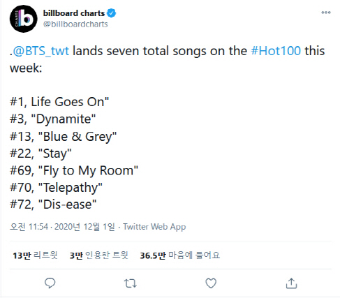 빌보드 차트가 공식 트위터를 통해 그룹 방탄소년단(BTS)가 핫100 차트에 7곡을 동시에 진입시켰다고 전하고 있다. /빌보드차트 트위터 캡처