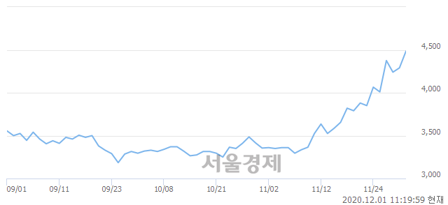 <유>한라, 매도잔량 326% 급증