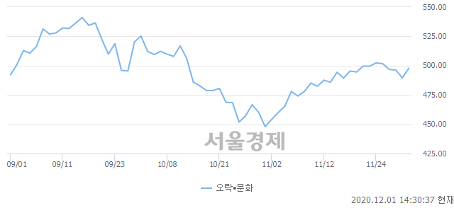 오후 2:30 현재 코스닥은 47:53으로 매수우위, 매도강세 업종은 소프트웨어업(0.75%↑)