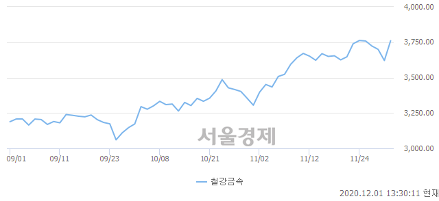 오후 1:30 현재 코스피는 49:51으로 매수우위, 매도강세 업종은 의약품업(1.31%↑)