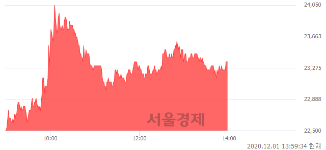 <코>신테카바이오, 3.78% 오르며 체결강도 강세 지속(106%)