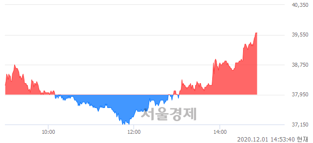 <코>JYP Ent., 4.48% 오르며 체결강도 강세로 반전(101%)