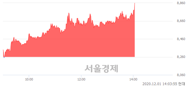 <코>한국정보인증, 전일 대비 7.38% 상승.. 일일회전율은 18.19% 기록