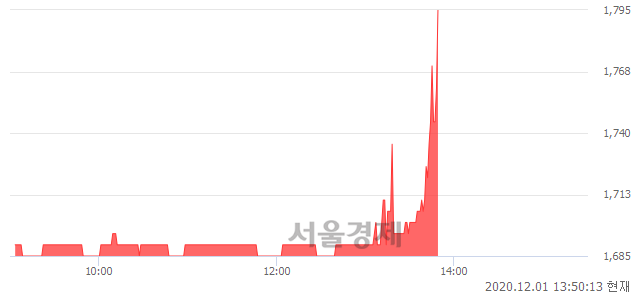 <유>한일철강, 6.53% 오르며 체결강도 강세로 반전(100%)