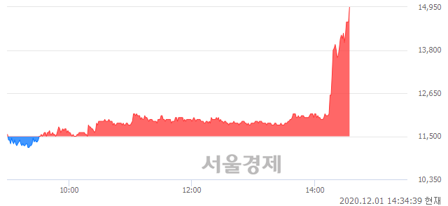 <유>경보제약, 상한가 진입.. +30.00% ↑