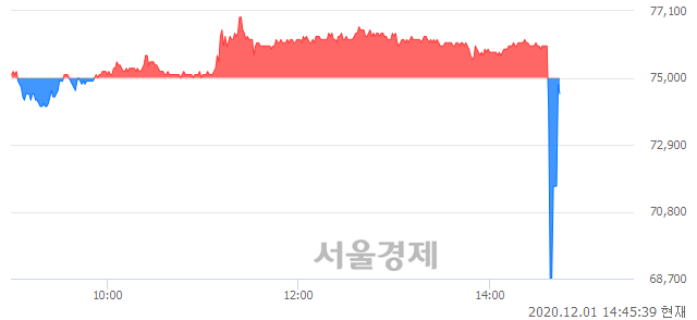 <유>한진칼, 현재가 7.02% 급등