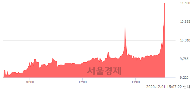 <코>미디어젠, 장중 신고가 돌파.. 9,540→11,400(▲1,860)