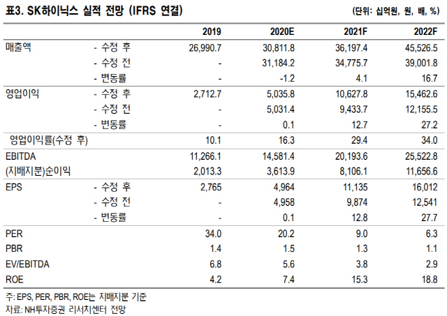 SK하이닉스, 내년초 메모리 수급 개선…목표가 14만원