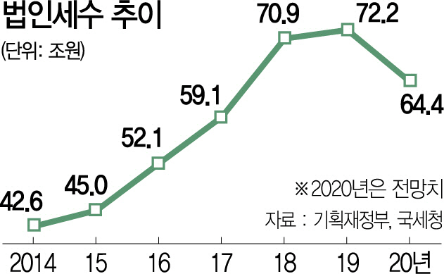 한국의 '법인세 역주행'…소비·투자 침체 '악순환'으로 이어지나