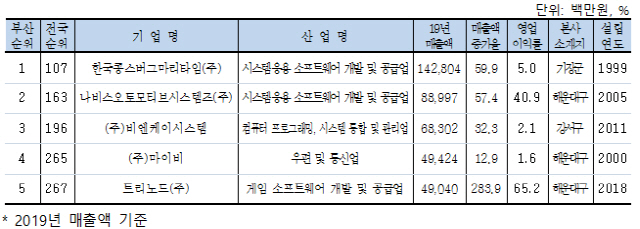 매출액 기준 전국 300대 ICT 기업 중 부산기업 현황./사진제공=부산상공회의소