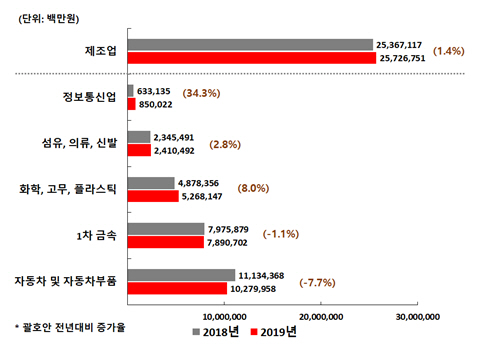 부산지역 주요 업종별 매출액 상위 100대 기업의 매출액 현황. 제조업의 경우 세부업종과 별도로 지역 제조업 전체 상위 100개 기업의 매출액임./사진제공=부산상공회의소