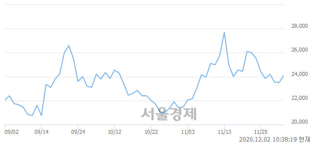 <코>젬백스, 4.04% 오르며 체결강도 강세 지속(113%)