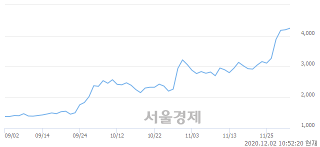 <코>아주IB투자, 4.41% 오르며 체결강도 강세 지속(123%)