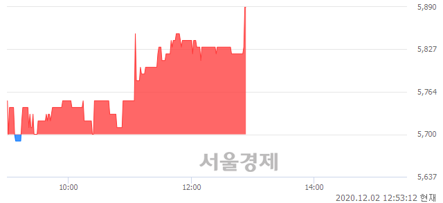<코>한국경제TV, 3.16% 오르며 체결강도 강세로 반전(109%)