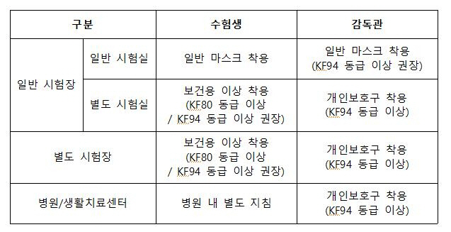 내일 수능…유증상자, 마스크 'KF80 이상' 안쓰면 응시 못한다