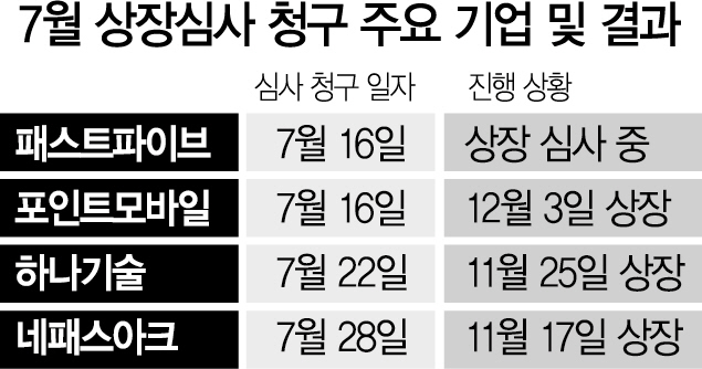 [시그널] 상장심사만 5개월째…첫 공유 오피스 패스트파이브 상장, 쉽지 않네