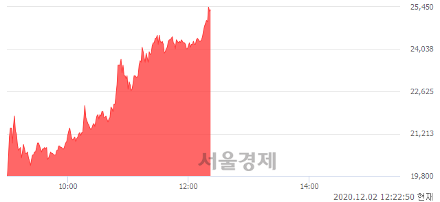 <코>넵튠, 상한가 진입.. +29.87% ↑