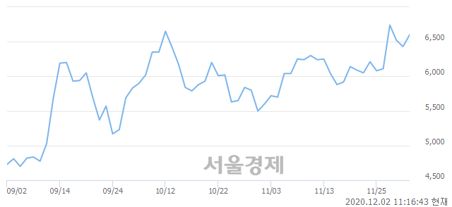 <코>이랜텍, 3.11% 오르며 체결강도 강세 지속(138%)