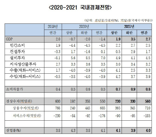 한경연 '올해 韓 경제성장률 -1.4%...내년엔 2.7%'