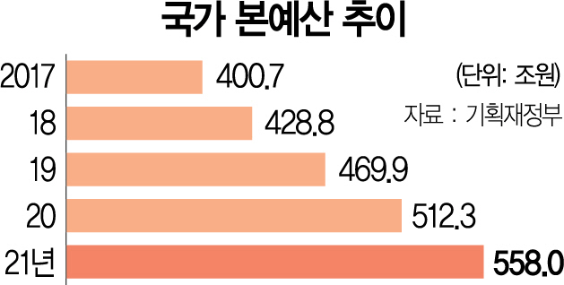 국가 본예산 추이