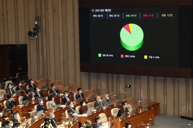 2일 국회 본회의에서 총 558조원 규모의 2021년도 예산안이 통과되고 있다./연합뉴스