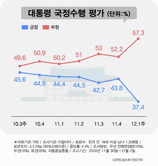 윤석열 ‘후폭풍’…文 지지율 37.4% ‘콘크리트 40%’ 깨졌다