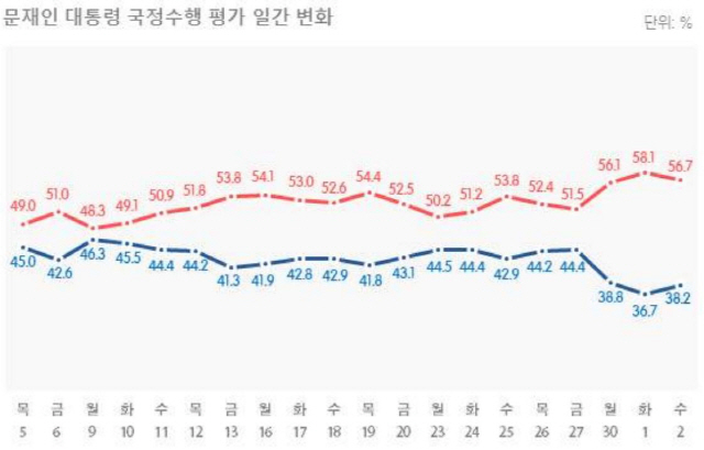 민주당 지지율 20%대 추락… 진보층 등 돌리고 서울·PK 열세