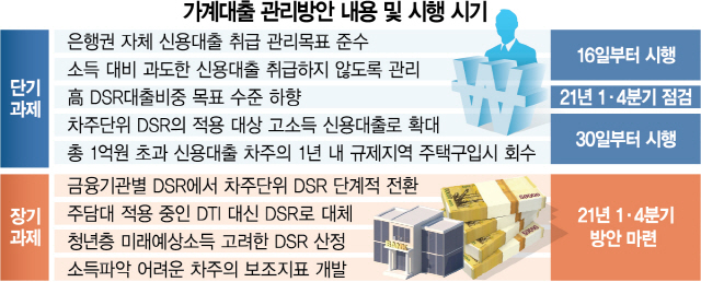 가계 대출 관리 방안 내용 및 시행시기./서울경제DB