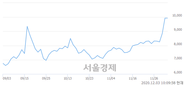 <코>한국정보인증, 매도잔량 1438% 급증