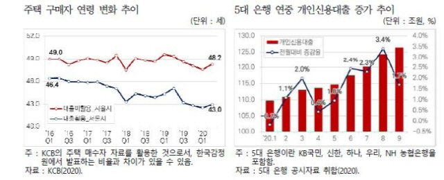 주택 구매자 연령 변화 추이 및 5대 은행 개인신용대출 증가 추이./한국건설산업연구원 제공