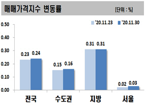 또 역대 최고 상승률 파주…서울 아파트값도 다시 올라