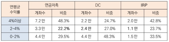 미래에셋대우 연금제도별 연평균수익률 분포