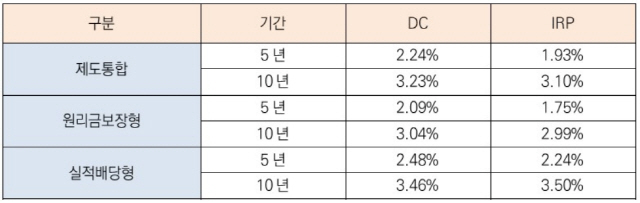 제도유형별 / 운용방법별 퇴직연금 중장기공시수익률 비교