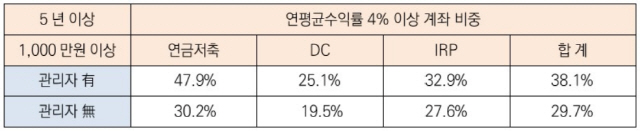 계좌 관리 여부에 따른 연평균수익률 분포