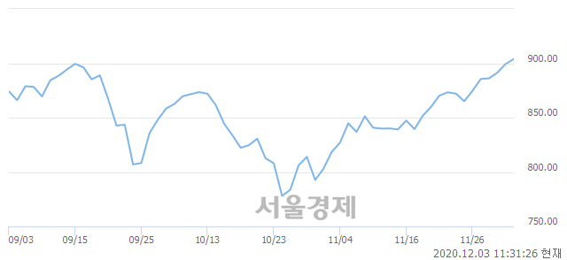 오전 11:31 현재 코스닥은 45:55으로 매수우위, 매도강세 업종은 인터넷업(0.27%↓)