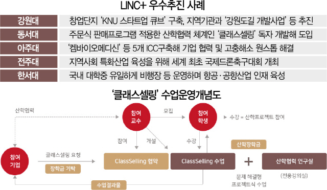 '기술개발 → 사업화 고민 원스톱 해결'...기업주치의로 나선 대학들