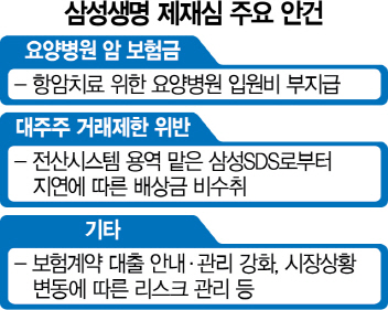 '암보험금 미지급' 삼성생명, 결국 중징계 조치…신사업 제동 걸리나