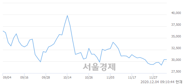 <코>에이텍, 9.87% 오르며 체결강도 강세 지속(107%)