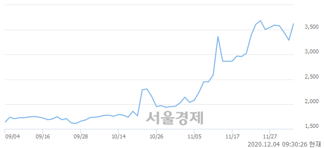 <유>수산중공업, 전일 대비 12.16% 상승.. 일일회전율은 13.93% 기록