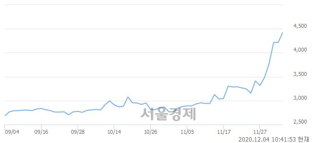 <코>광진윈텍, 전일 대비 7.24% 상승.. 일일회전율은 1.08% 기록