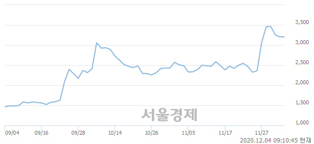 <유>신풍제지, 8.89% 오르며 체결강도 강세로 반전(234%)