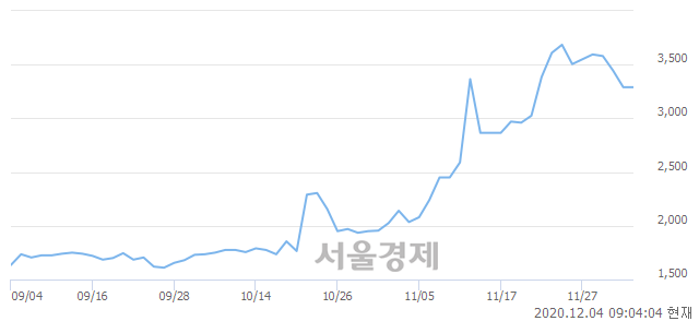 <유>수산중공업, 매도잔량 513% 급증