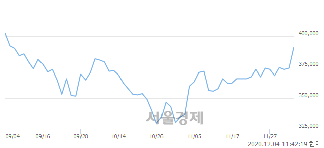 <유>카카오, 4.41% 오르며 체결강도 강세 지속(224%)