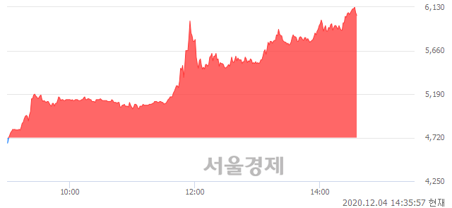 <코>글로스퍼랩스, 상한가 진입.. +29.87% ↑