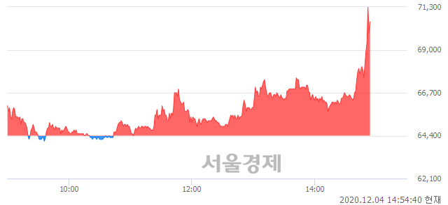 <코>아이큐어, 전일 대비 9.16% 상승.. 일일회전율은 19.42% 기록
