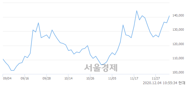 <유>동아쏘시오홀딩스, 전일 대비 8.09% 상승.. 일일회전율은 1.95% 기록