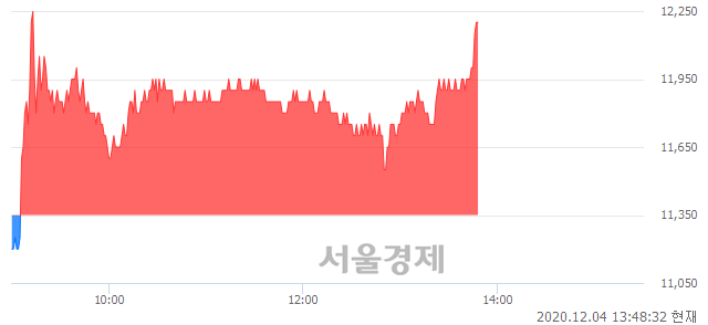 <유>KG동부제철, 전일 대비 7.49% 상승.. 일일회전율은 1.19% 기록