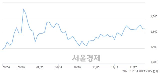 <코>케이사인, 3.32% 오르며 체결강도 강세로 반전(163%)